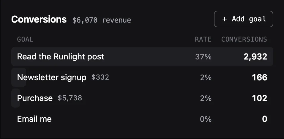 The Conversions box lists Read the Runlight post, Newsletter signup, Purchase, and Email me, each with a rate and a count, with $6,250 revenue in the heading.