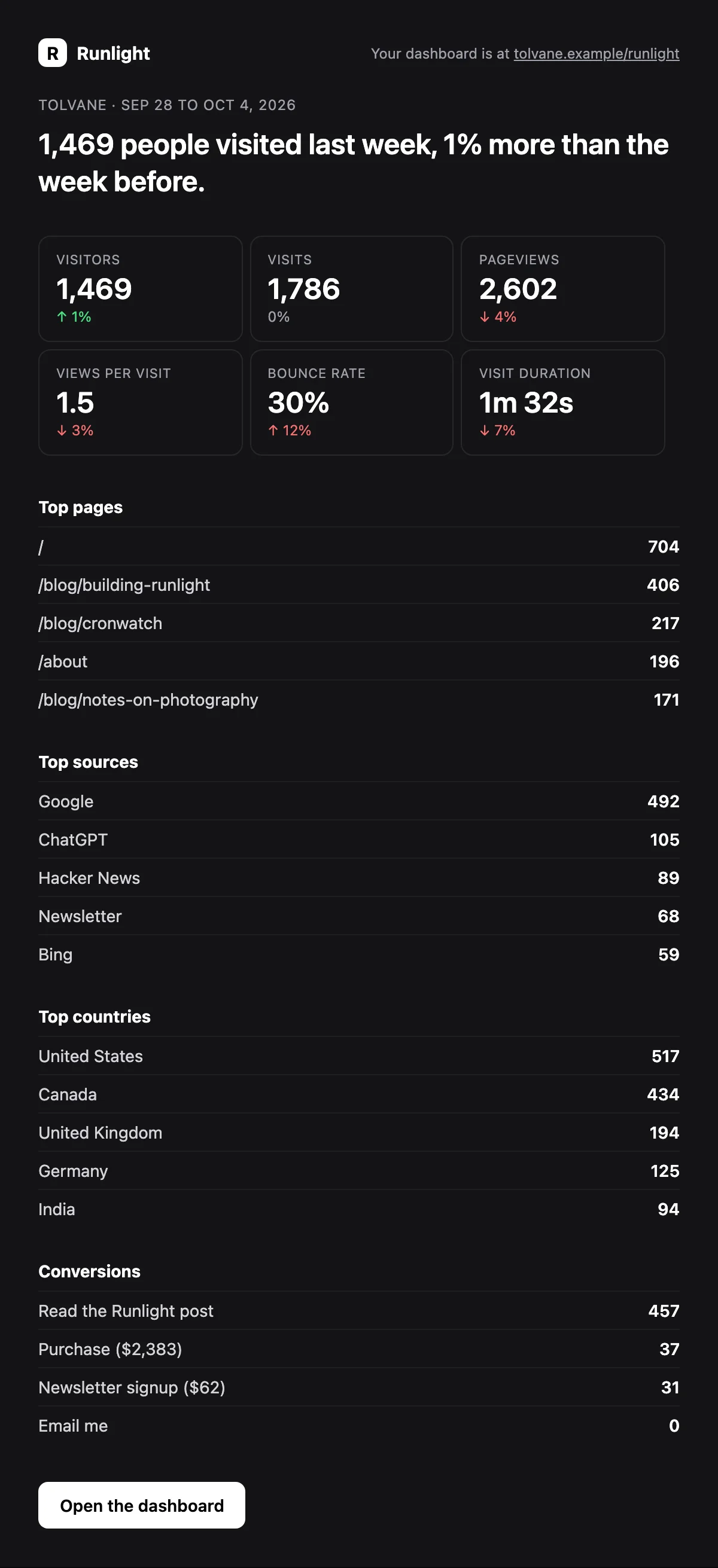 A weekly report email saying 1,378 people visited last week, followed by six metrics, top pages, sources, countries, and conversions.