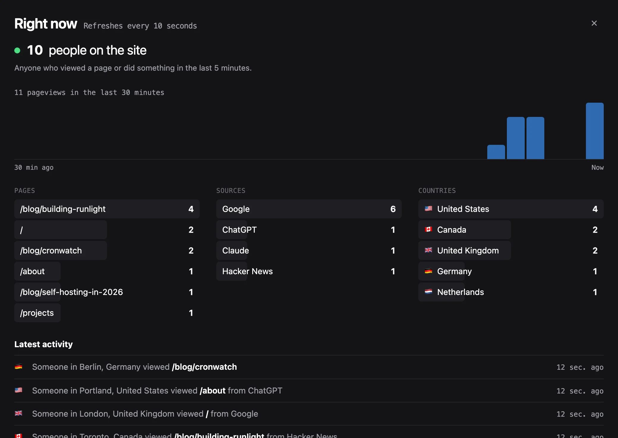The realtime view shows 4 people on the site, pageviews per minute, the pages, sources, and countries active now, and a feed such as Someone in Portland, United States viewed /about from ChatGPT.