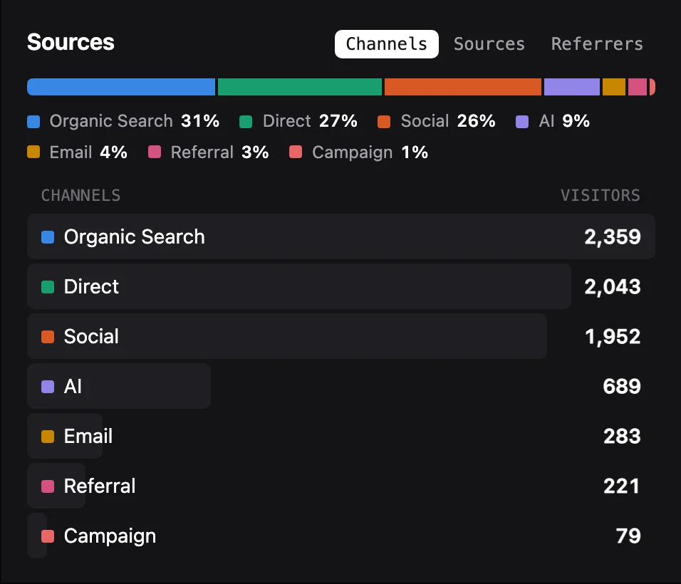 The Sources box shows channels as a coloured bar with Organic Search, Social, Direct, AI, Email, Referral, and Campaign.